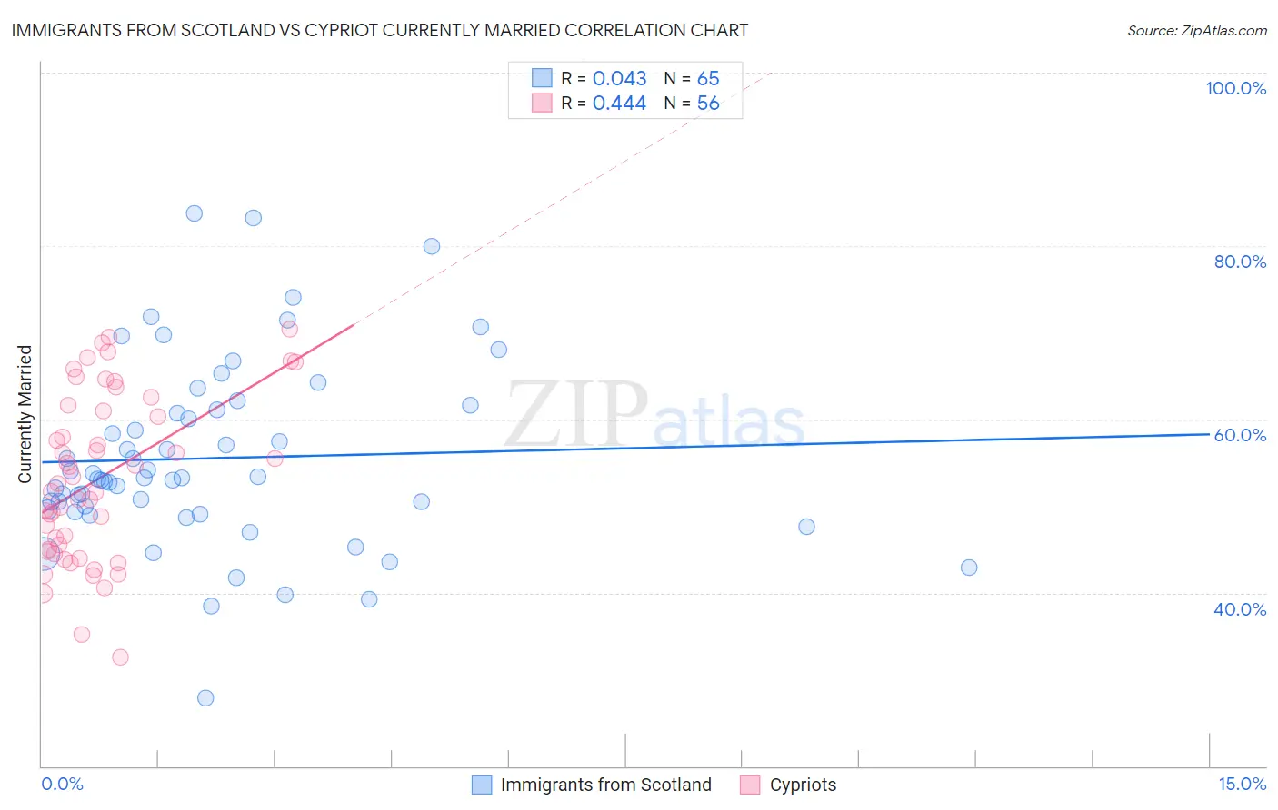 Immigrants from Scotland vs Cypriot Currently Married