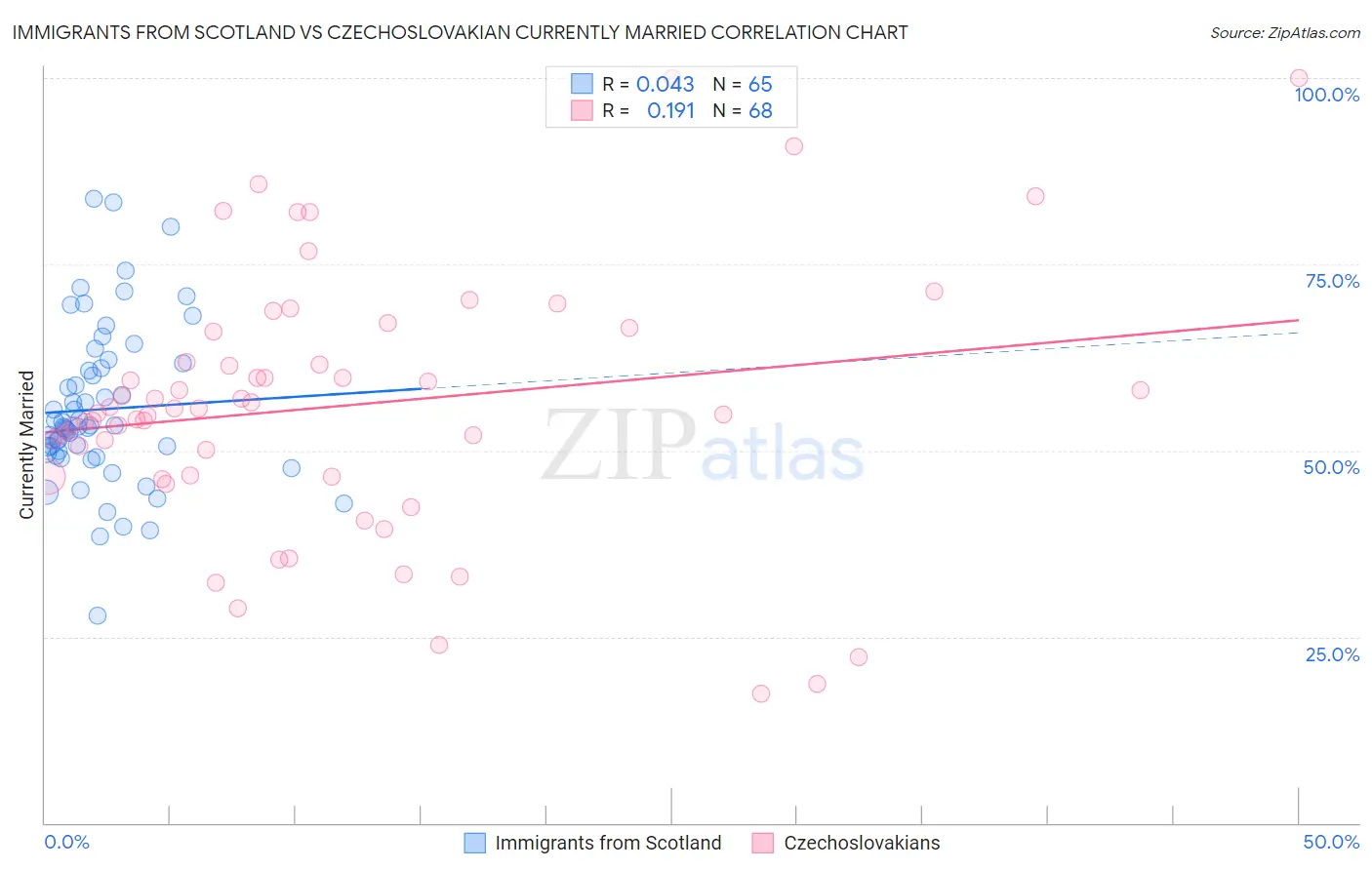 Immigrants from Scotland vs Czechoslovakian Currently Married