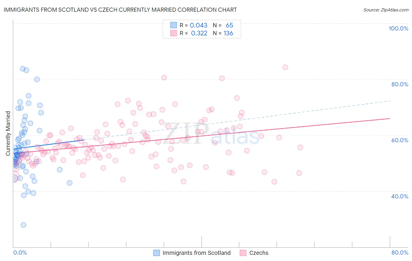 Immigrants from Scotland vs Czech Currently Married