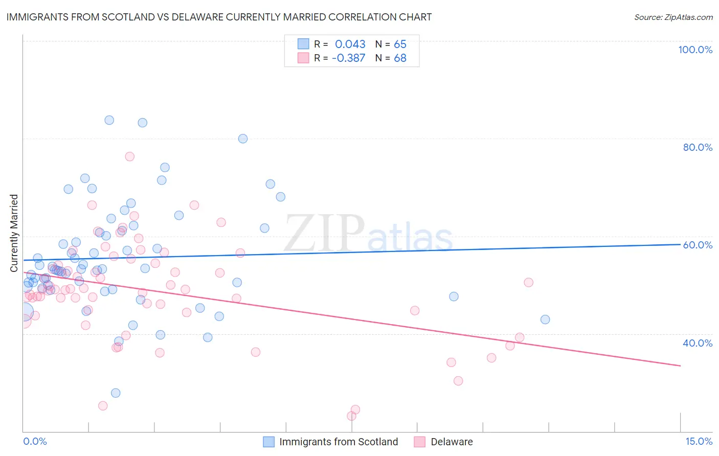 Immigrants from Scotland vs Delaware Currently Married