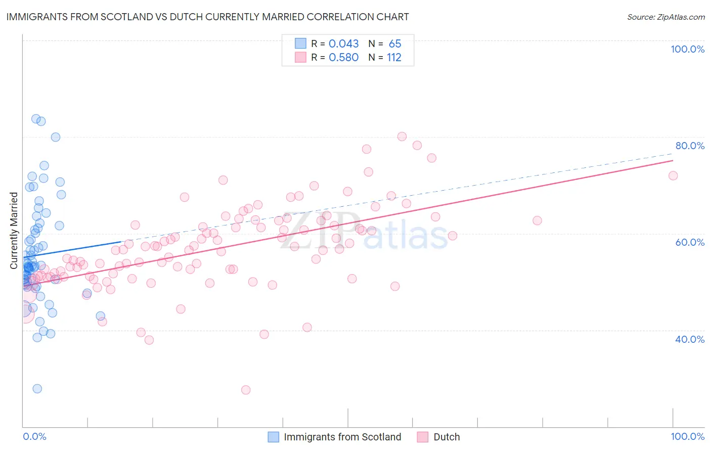 Immigrants from Scotland vs Dutch Currently Married
