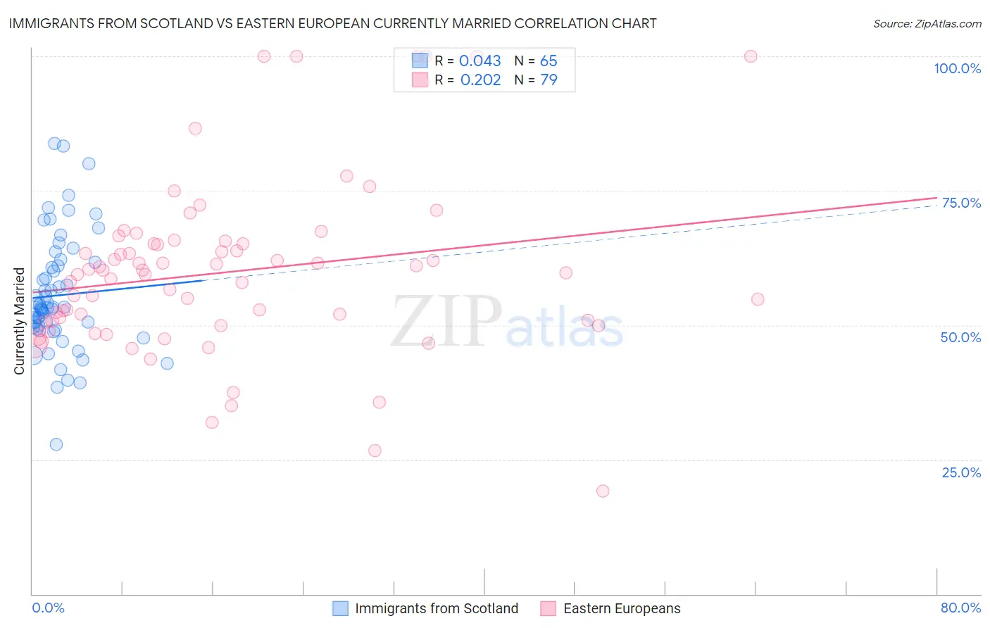 Immigrants from Scotland vs Eastern European Currently Married