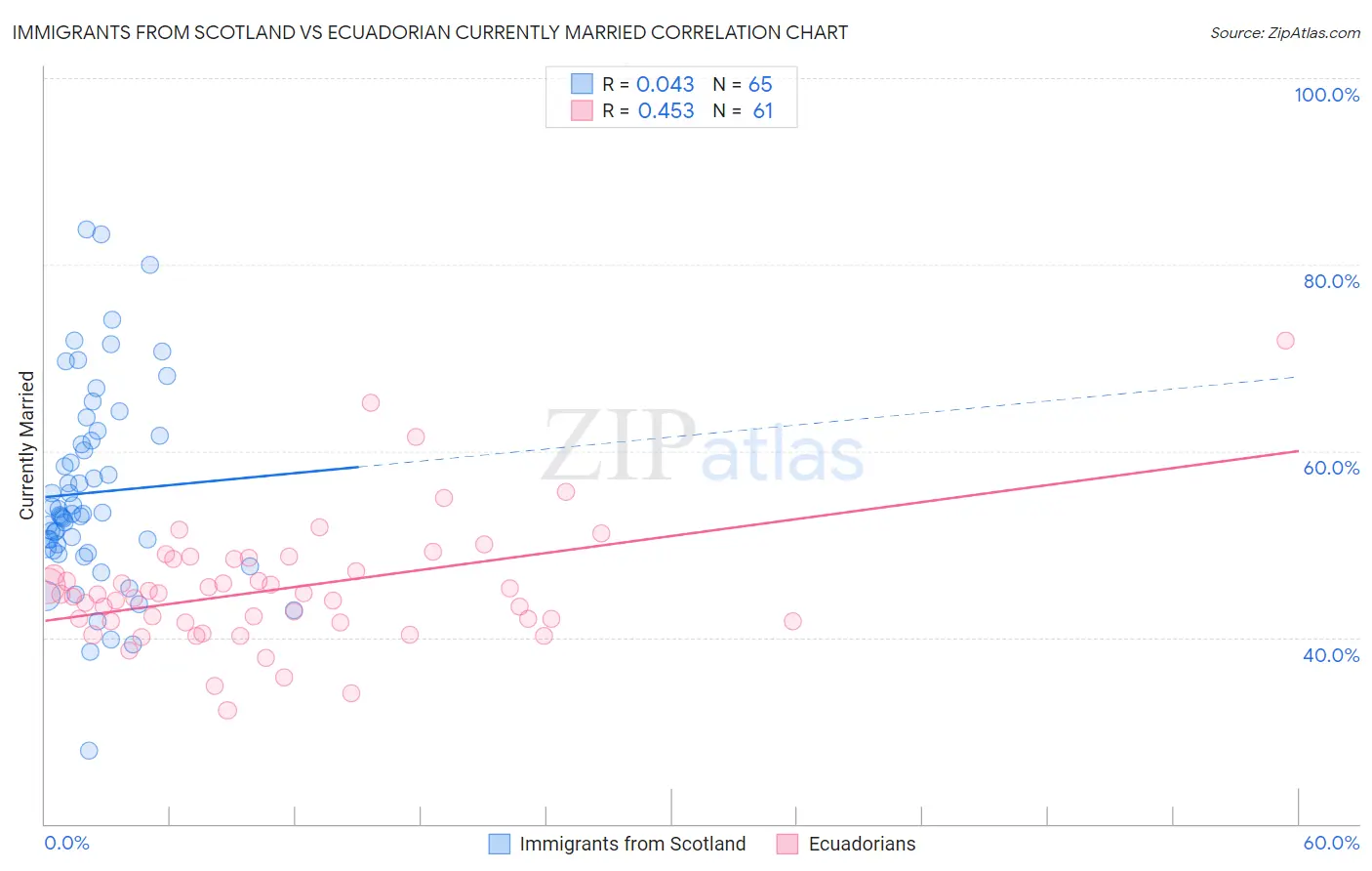 Immigrants from Scotland vs Ecuadorian Currently Married