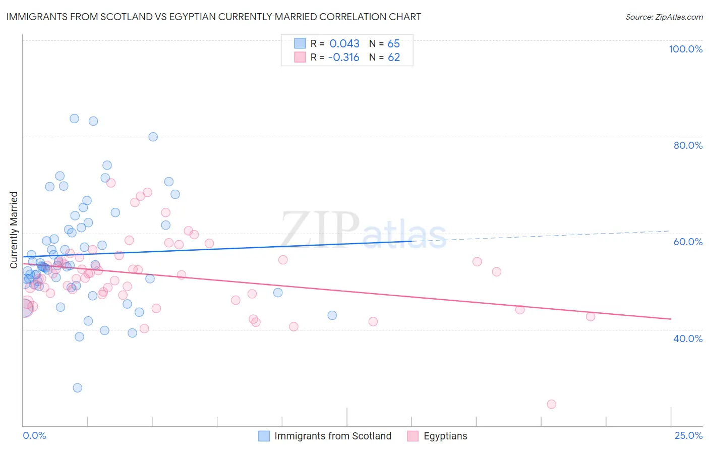 Immigrants from Scotland vs Egyptian Currently Married