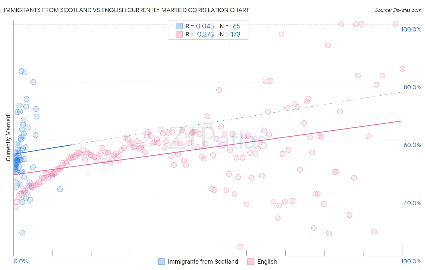 Immigrants from Scotland vs English Currently Married