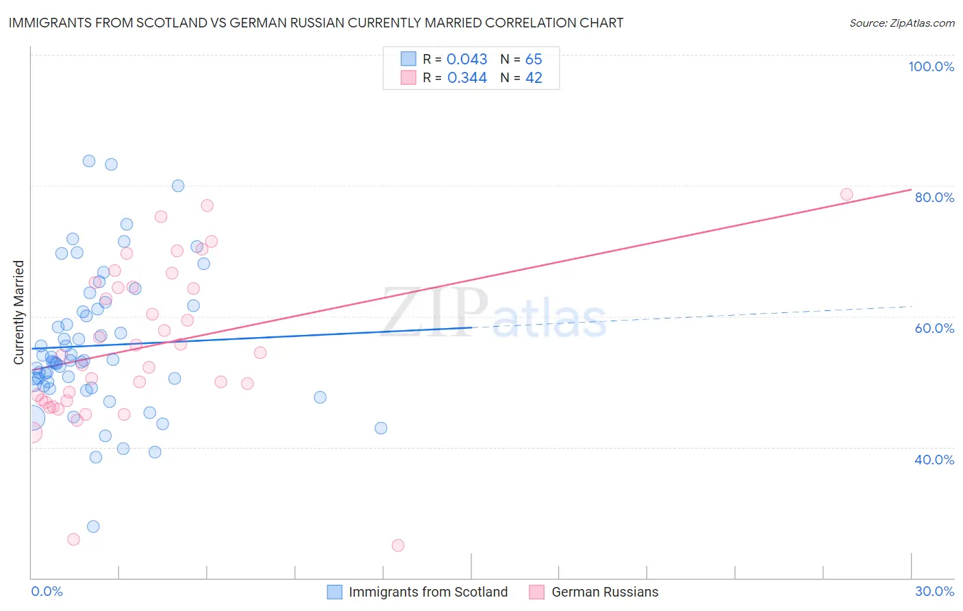 Immigrants from Scotland vs German Russian Currently Married