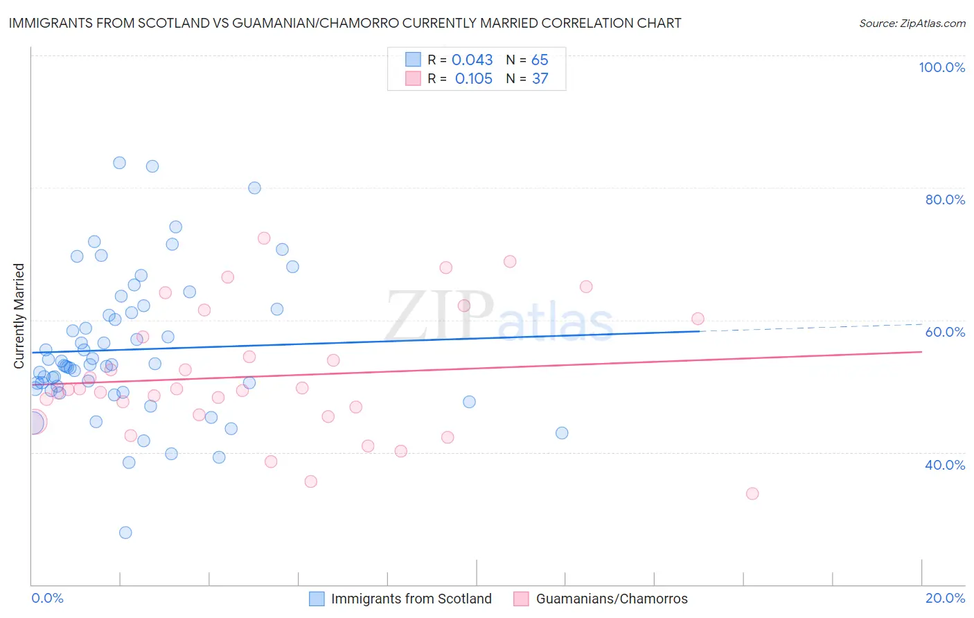 Immigrants from Scotland vs Guamanian/Chamorro Currently Married
