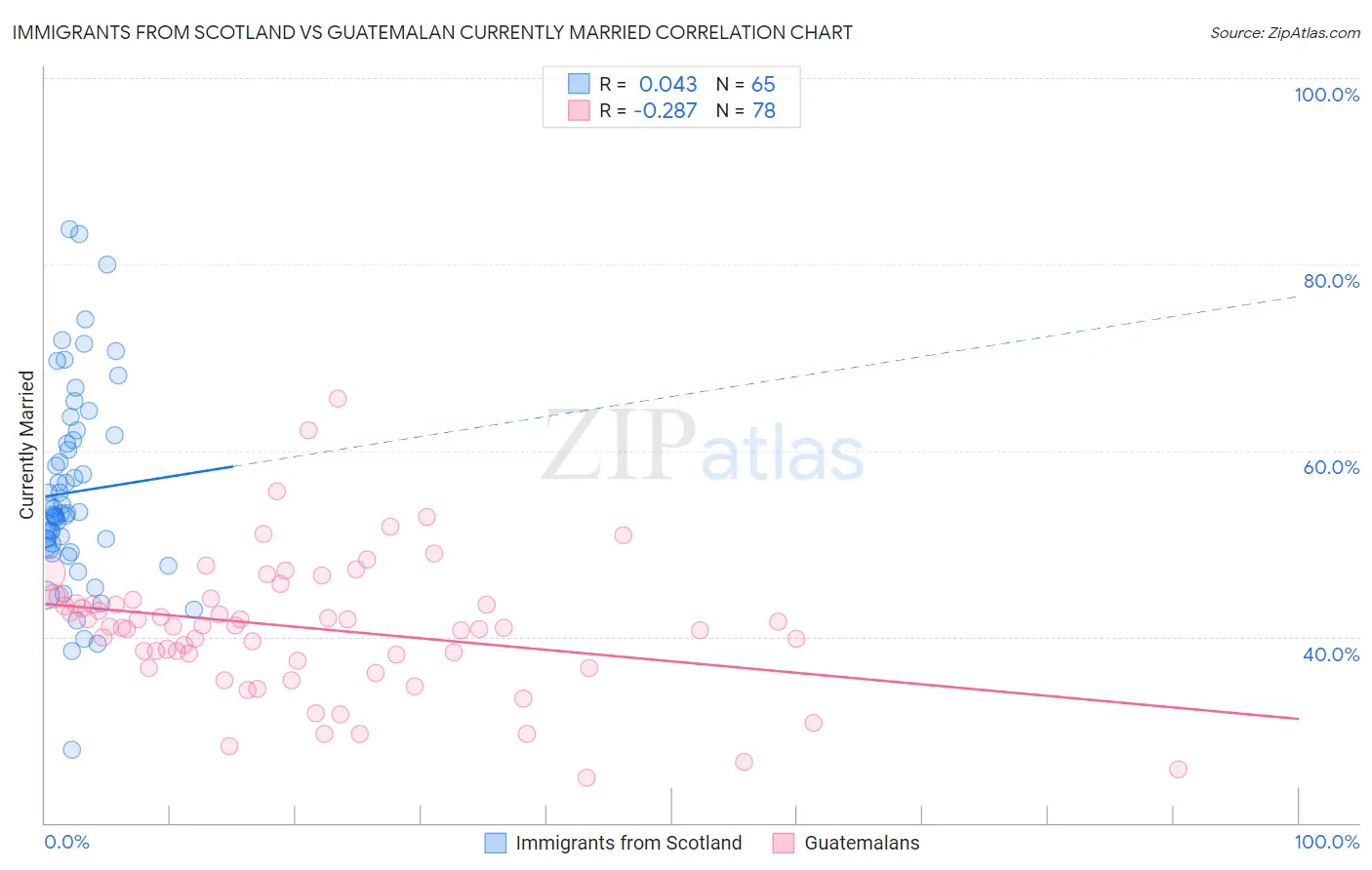 Immigrants from Scotland vs Guatemalan Currently Married