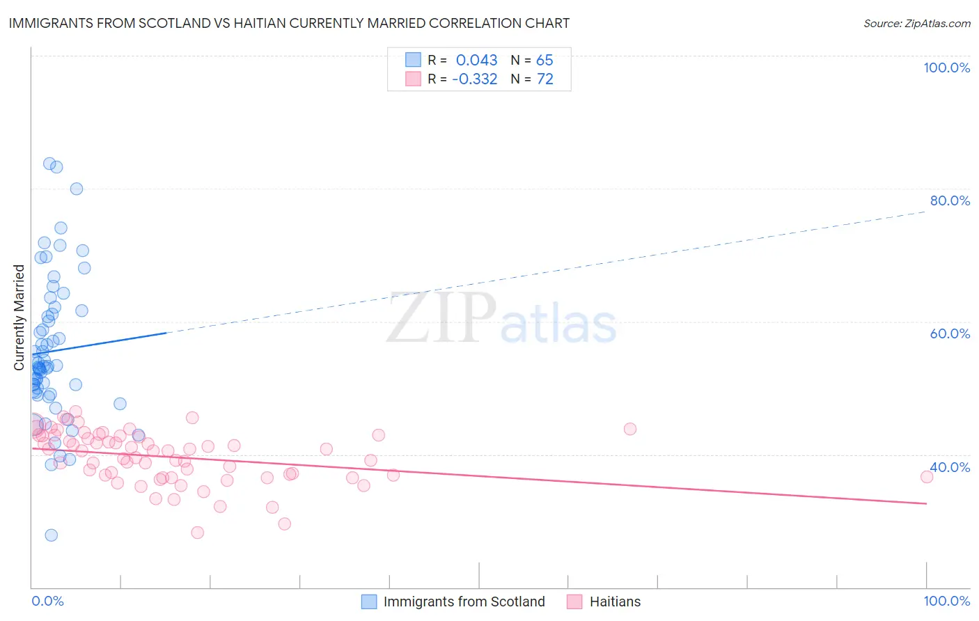 Immigrants from Scotland vs Haitian Currently Married