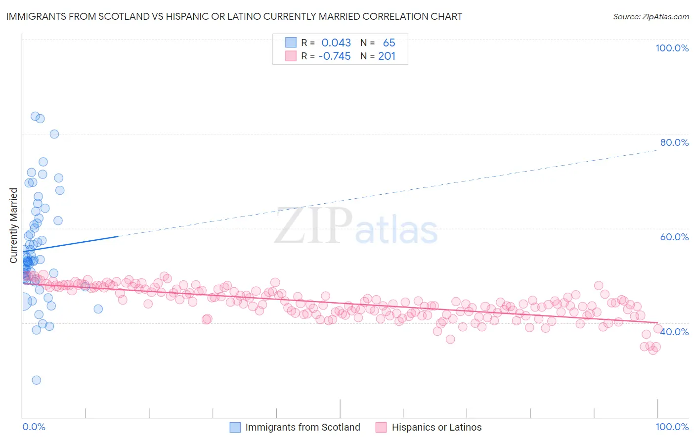 Immigrants from Scotland vs Hispanic or Latino Currently Married