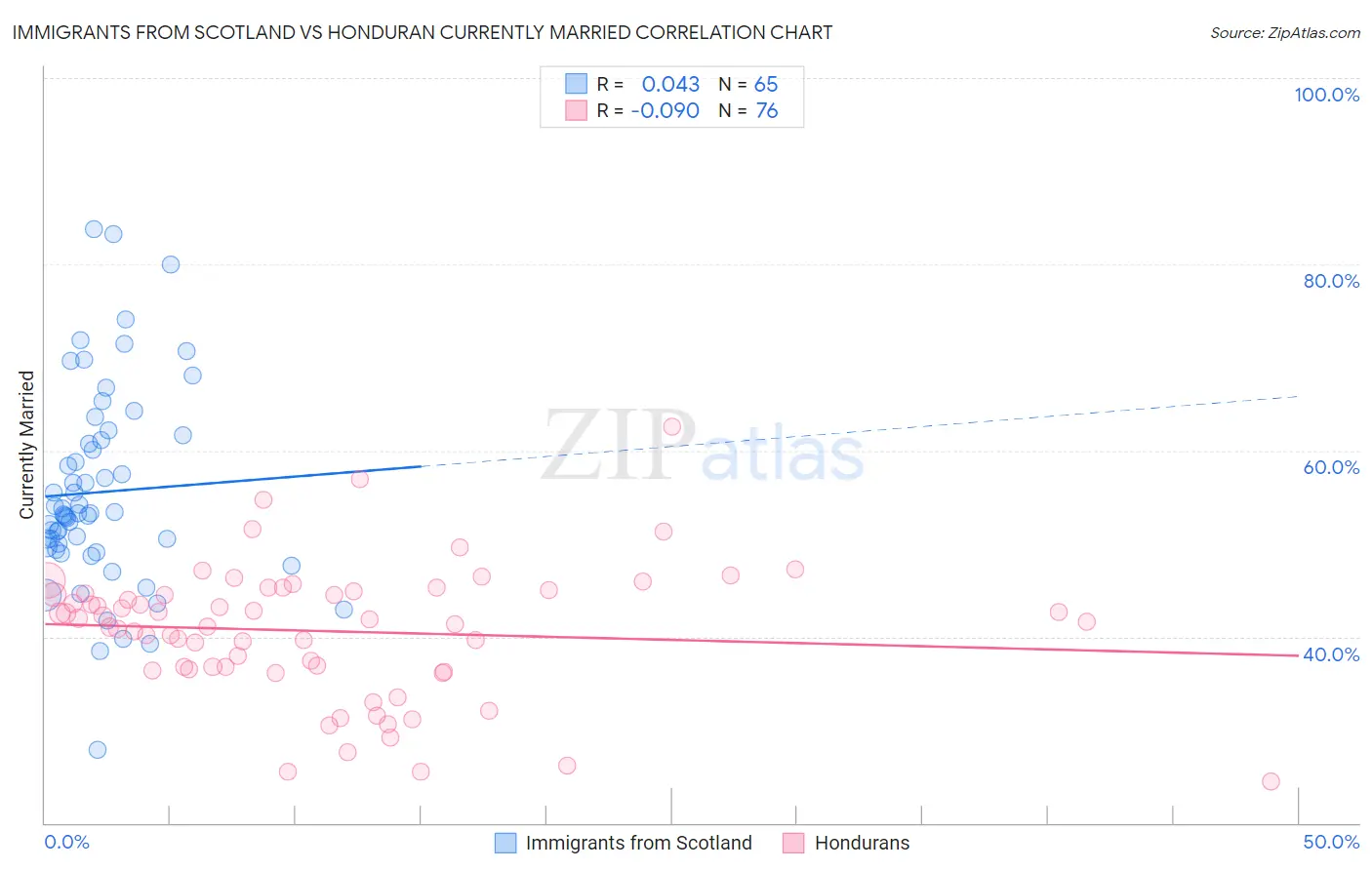 Immigrants from Scotland vs Honduran Currently Married