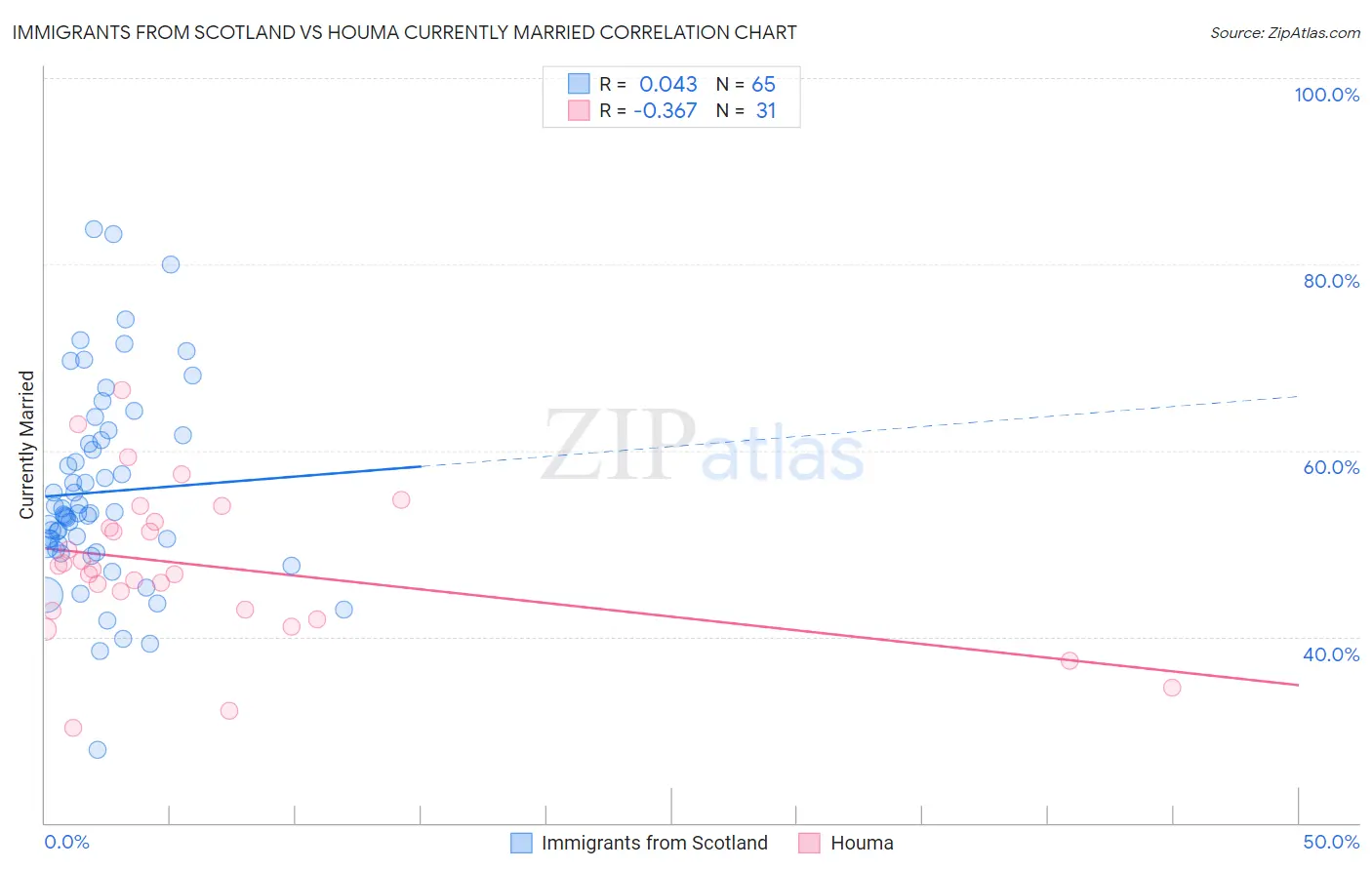 Immigrants from Scotland vs Houma Currently Married