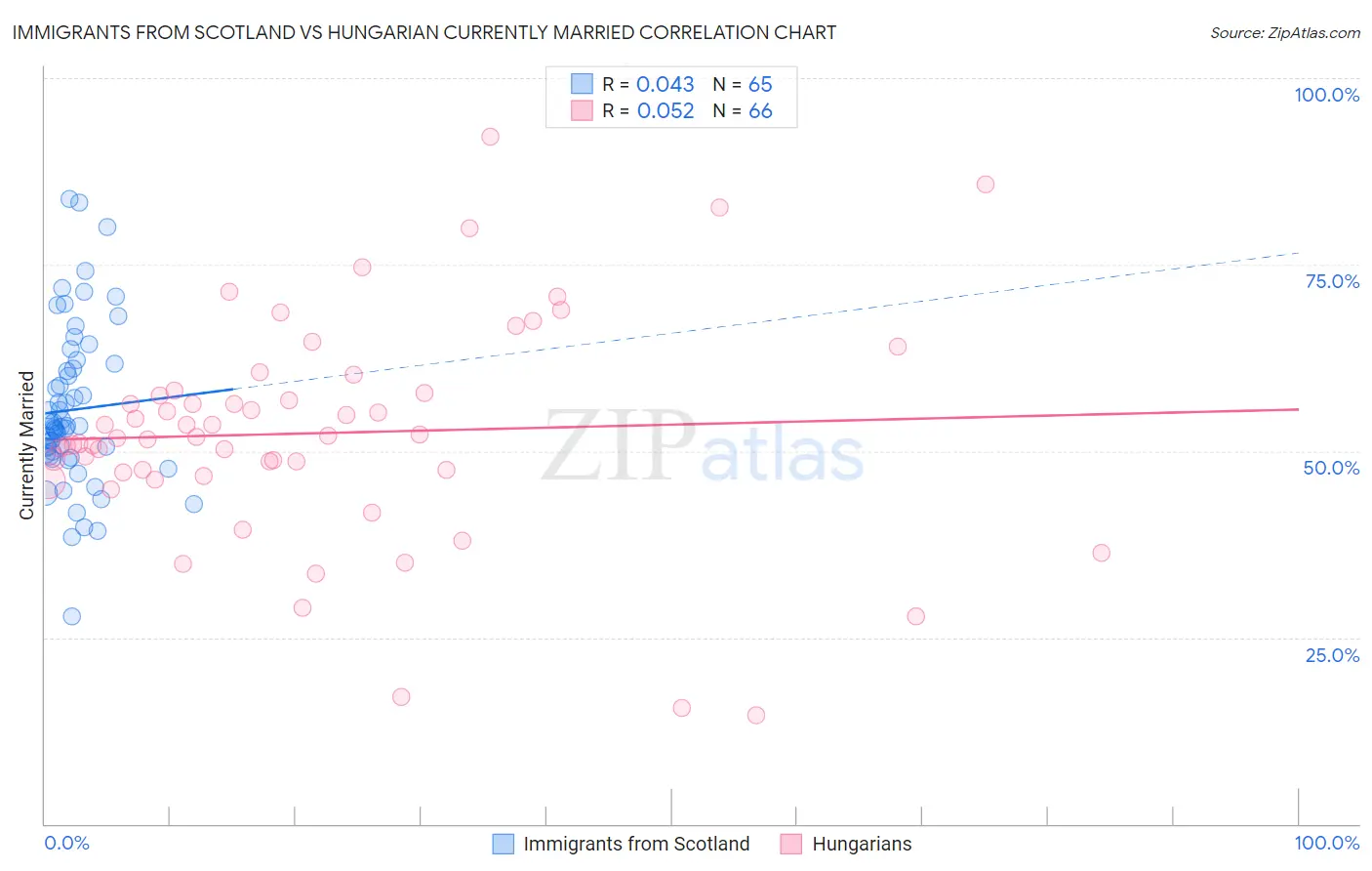 Immigrants from Scotland vs Hungarian Currently Married