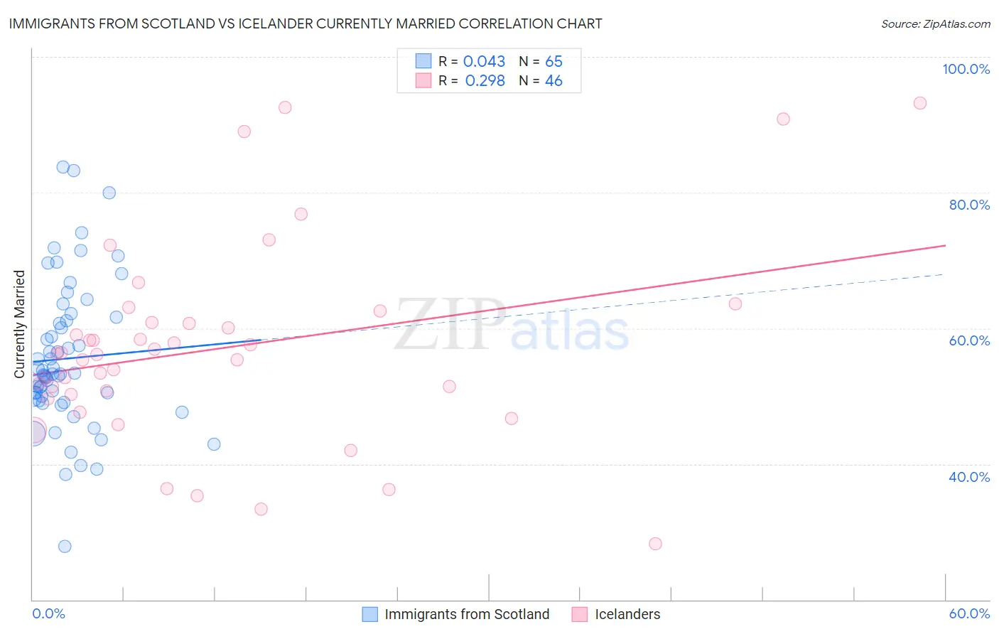 Immigrants from Scotland vs Icelander Currently Married