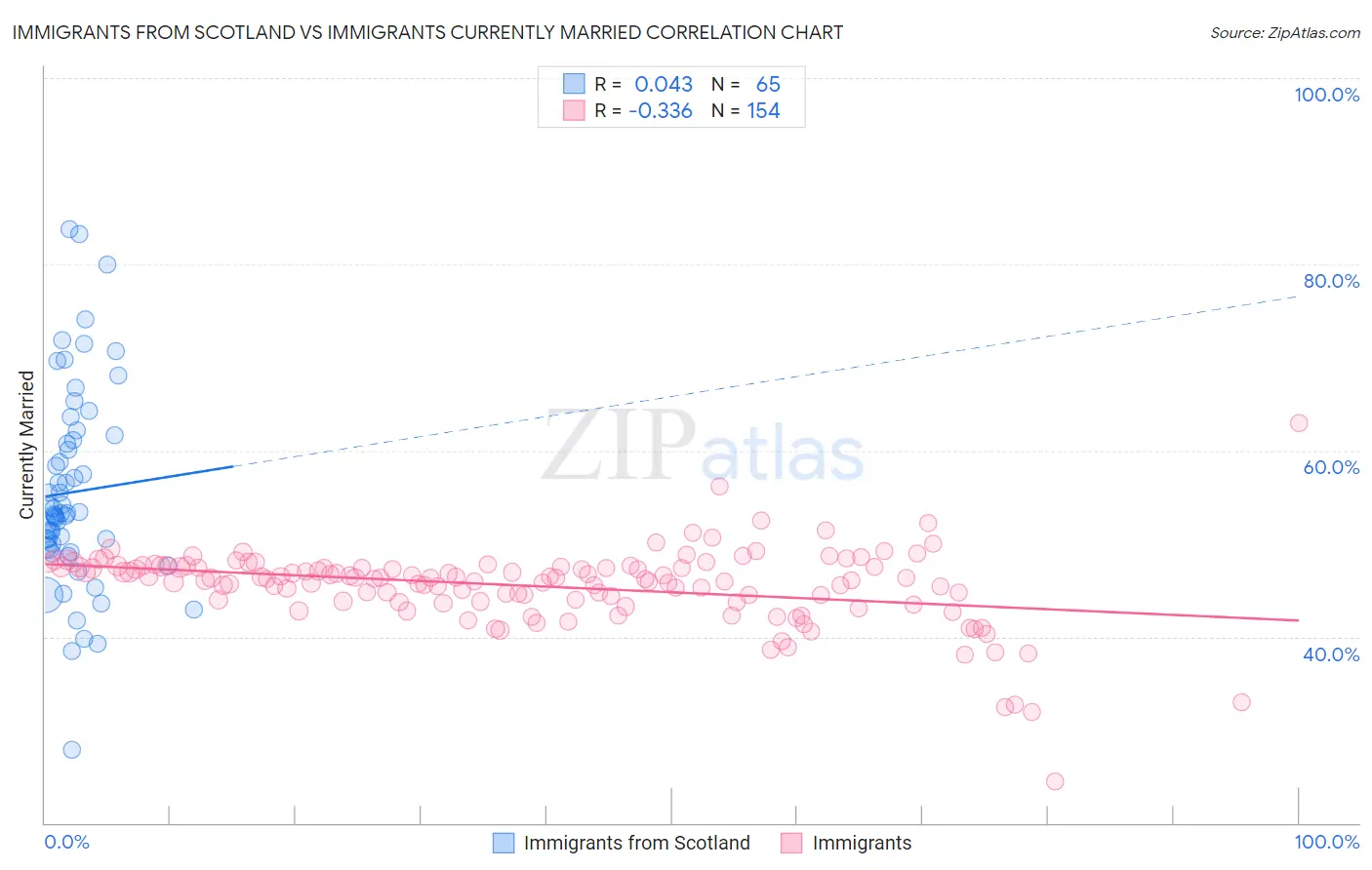 Immigrants from Scotland vs Immigrants Currently Married