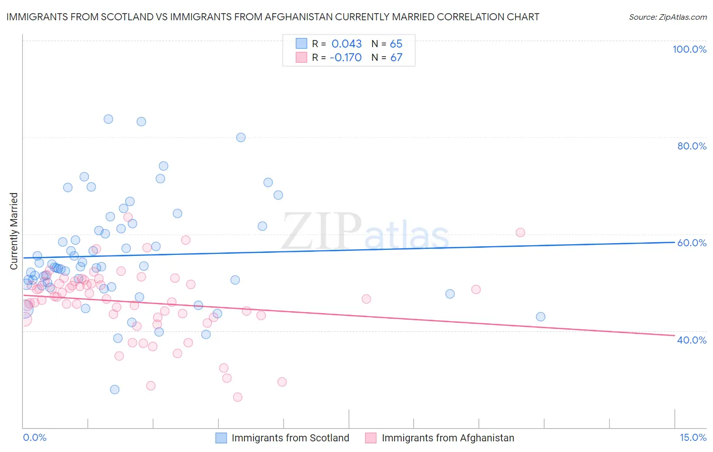 Immigrants from Scotland vs Immigrants from Afghanistan Currently Married