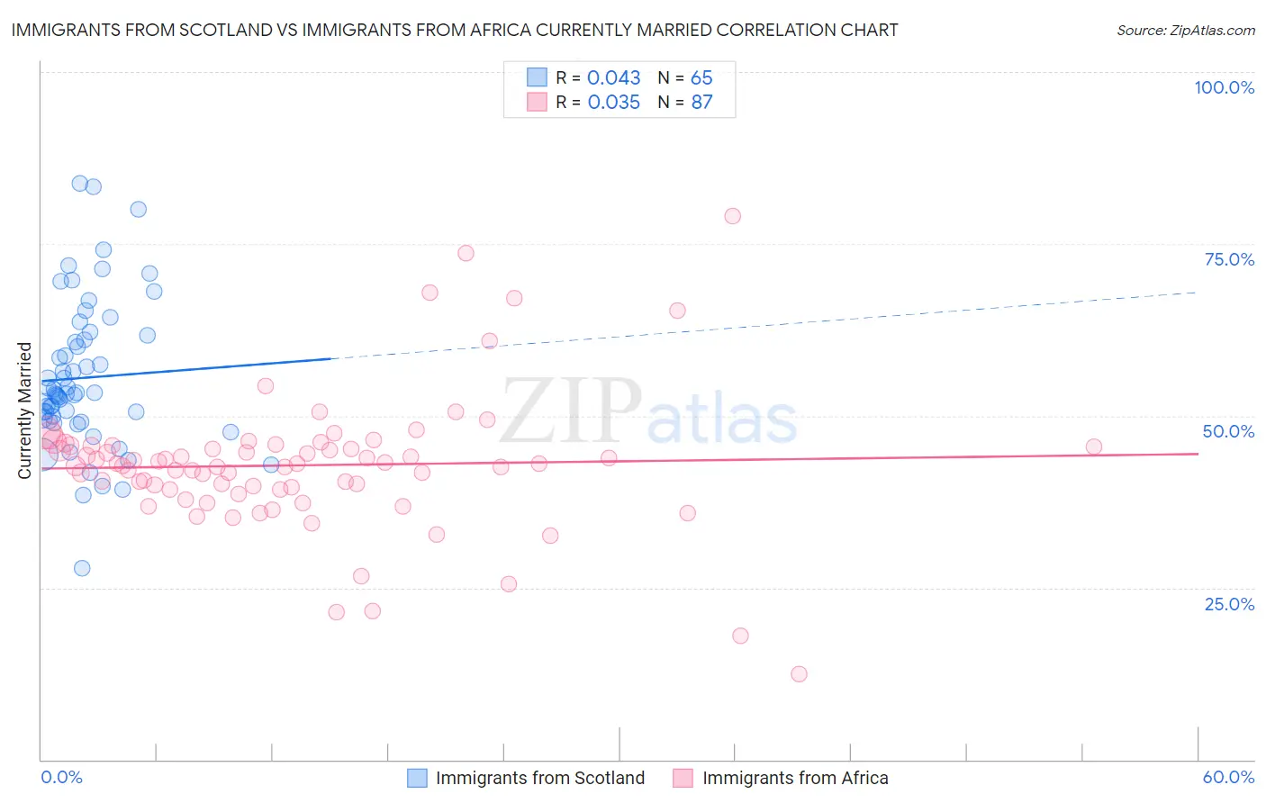 Immigrants from Scotland vs Immigrants from Africa Currently Married