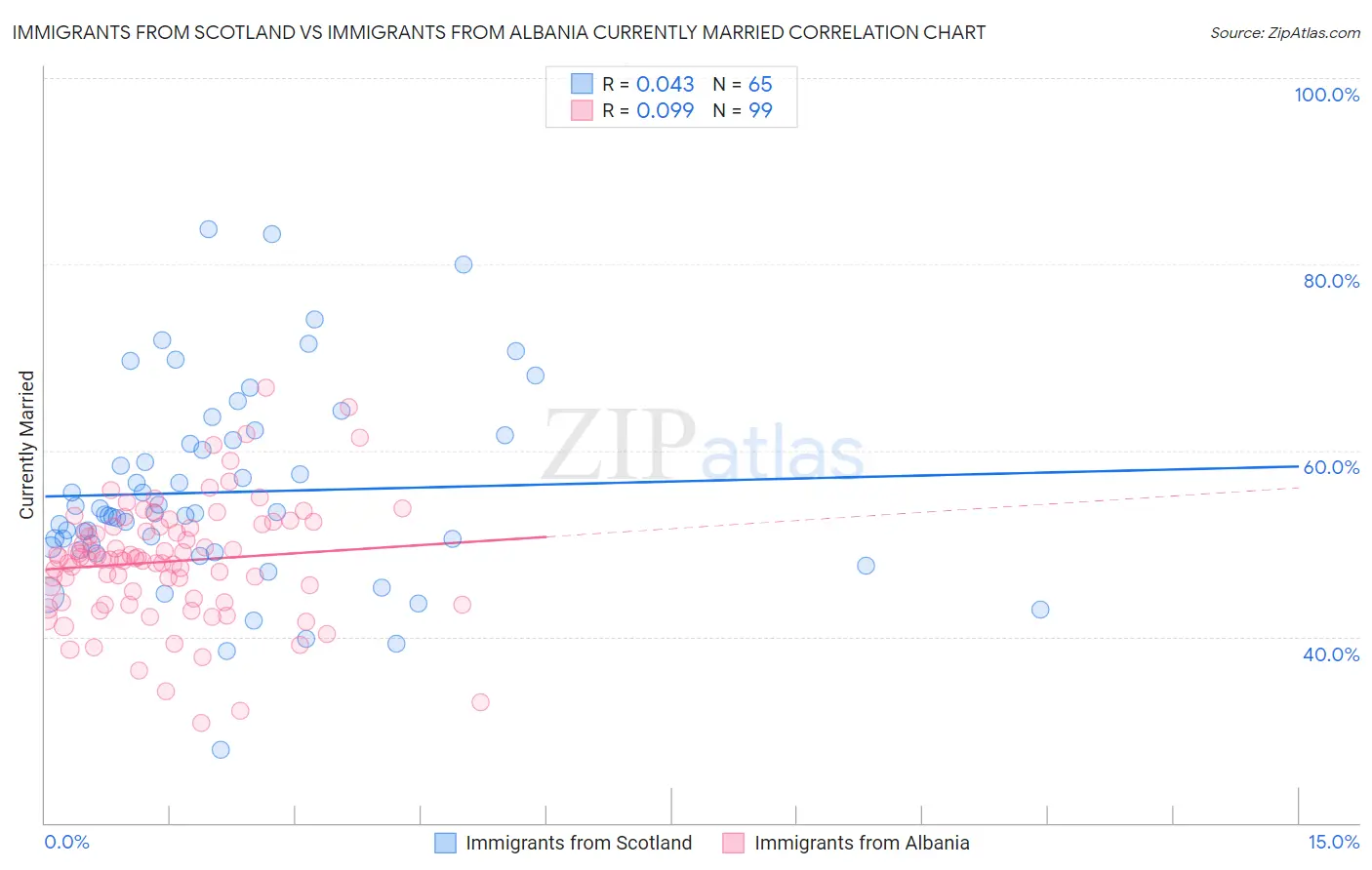 Immigrants from Scotland vs Immigrants from Albania Currently Married