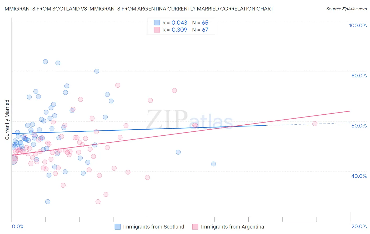 Immigrants from Scotland vs Immigrants from Argentina Currently Married
