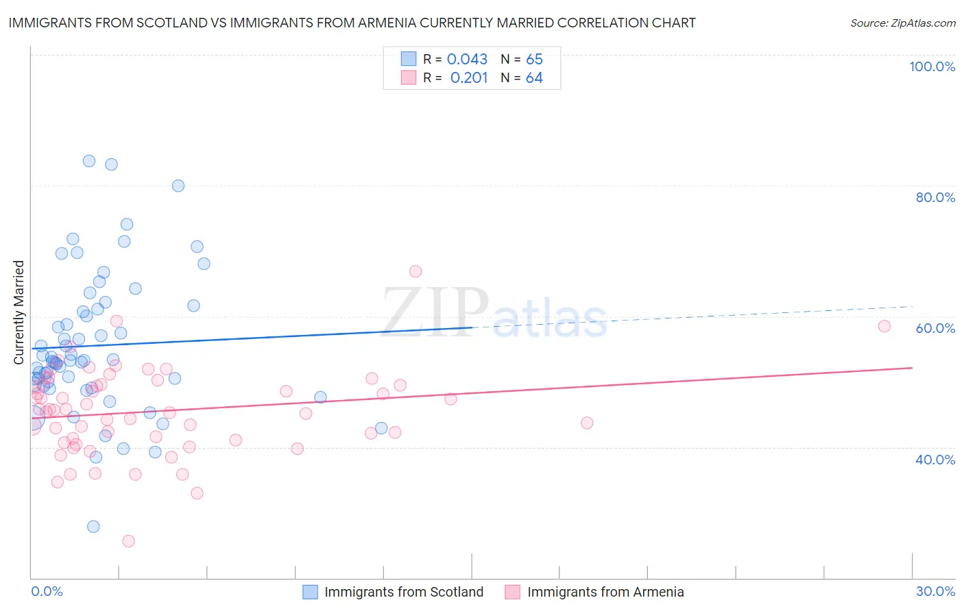 Immigrants from Scotland vs Immigrants from Armenia Currently Married