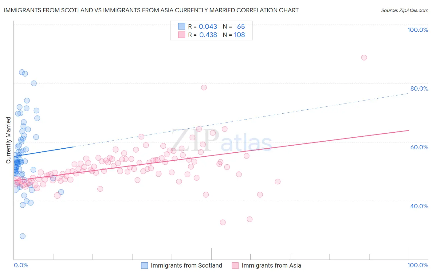 Immigrants from Scotland vs Immigrants from Asia Currently Married