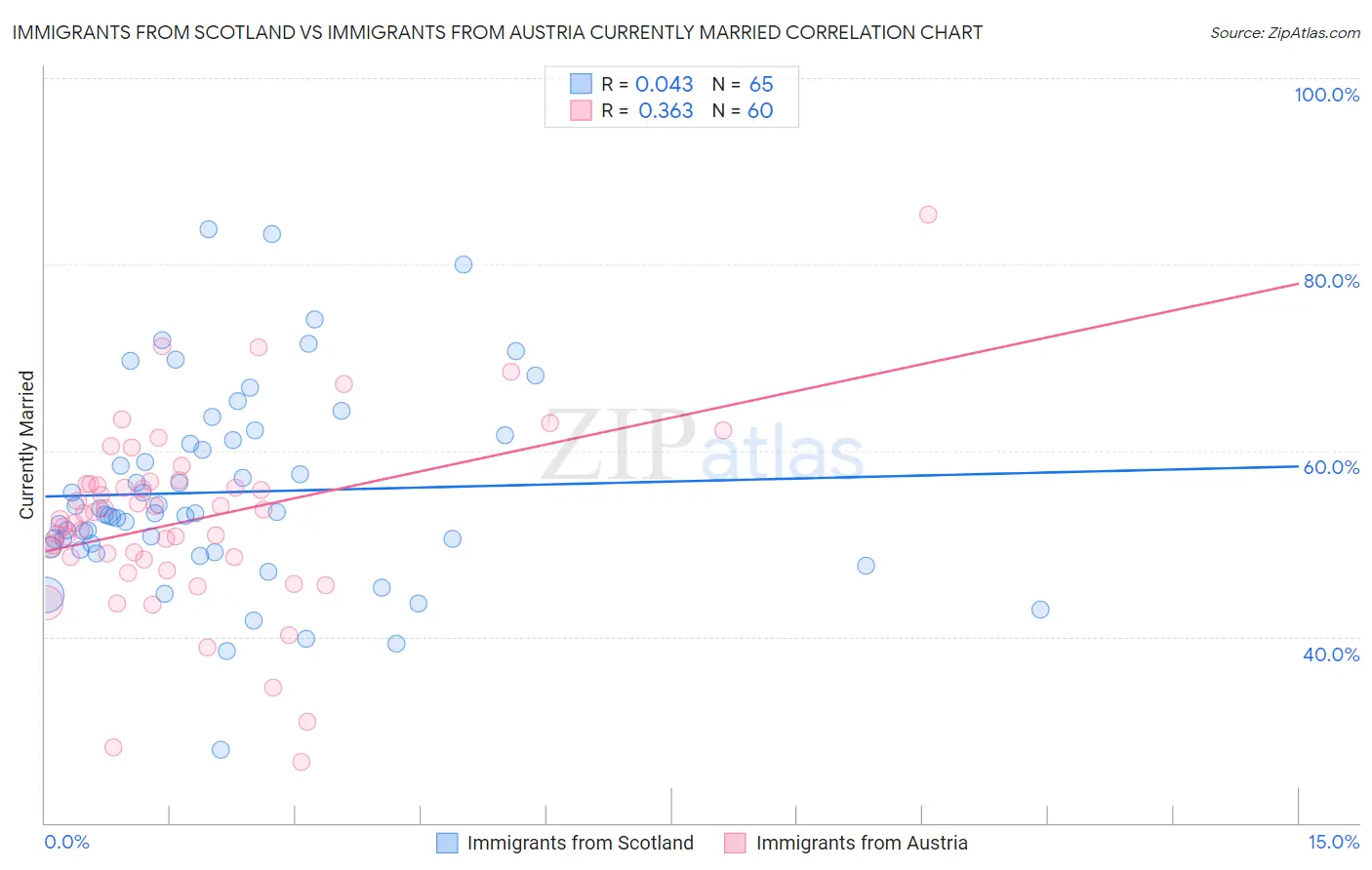 Immigrants from Scotland vs Immigrants from Austria Currently Married