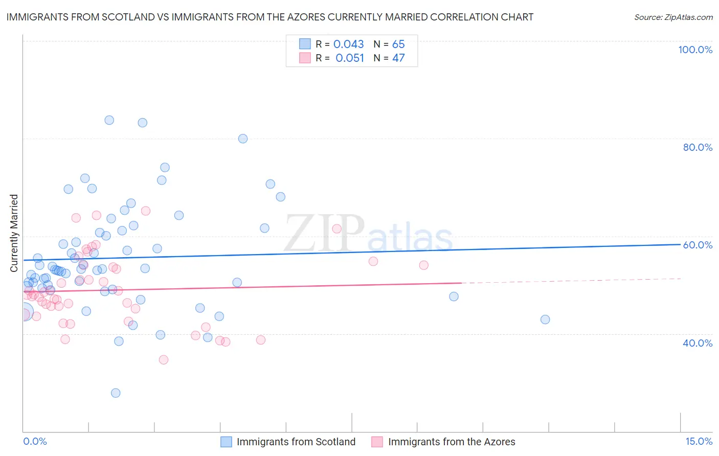 Immigrants from Scotland vs Immigrants from the Azores Currently Married