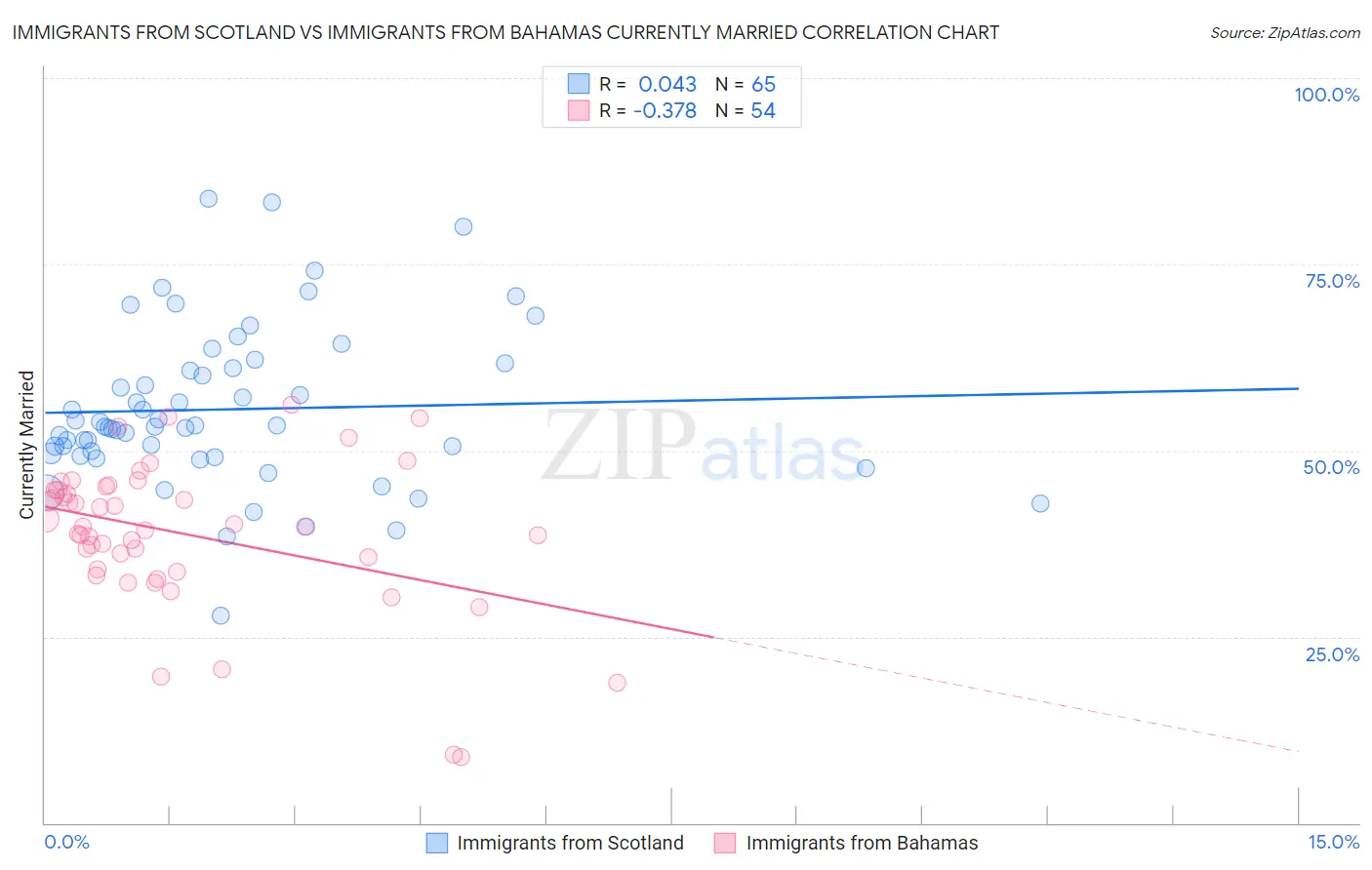 Immigrants from Scotland vs Immigrants from Bahamas Currently Married