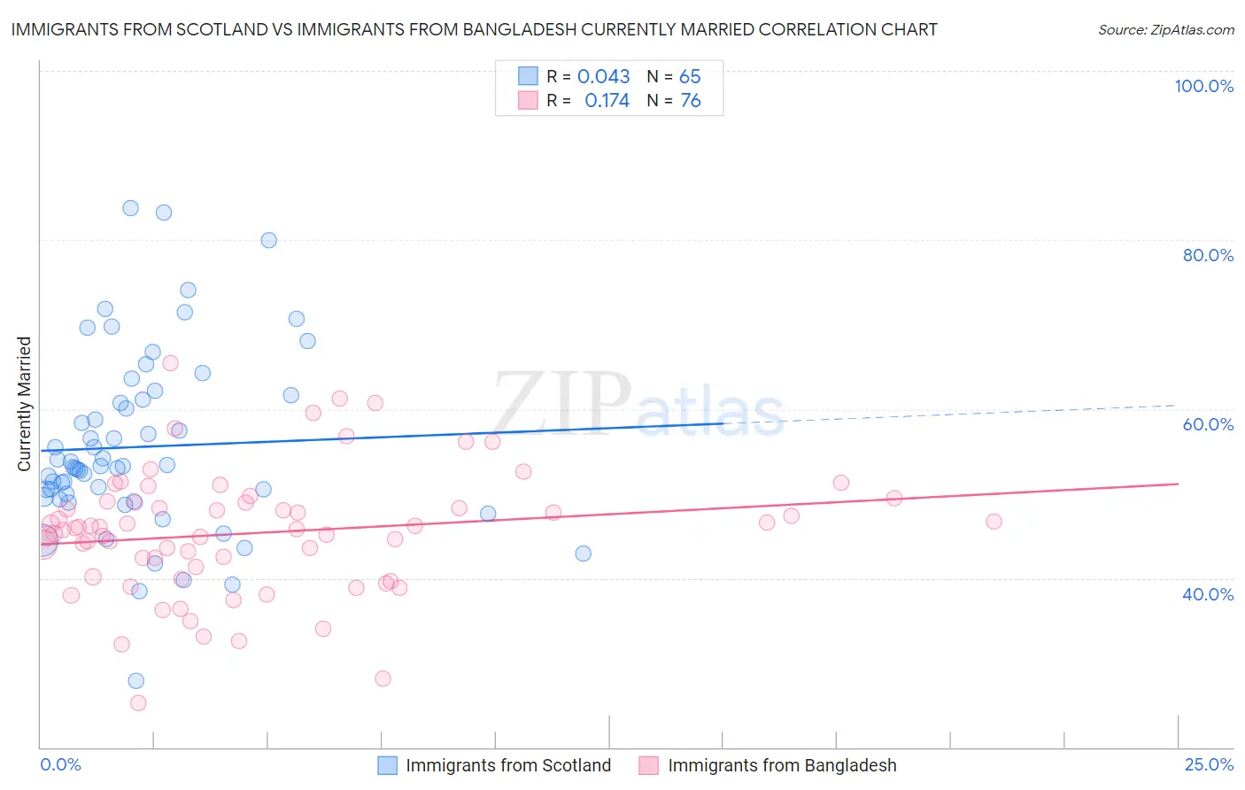 Immigrants from Scotland vs Immigrants from Bangladesh Currently Married