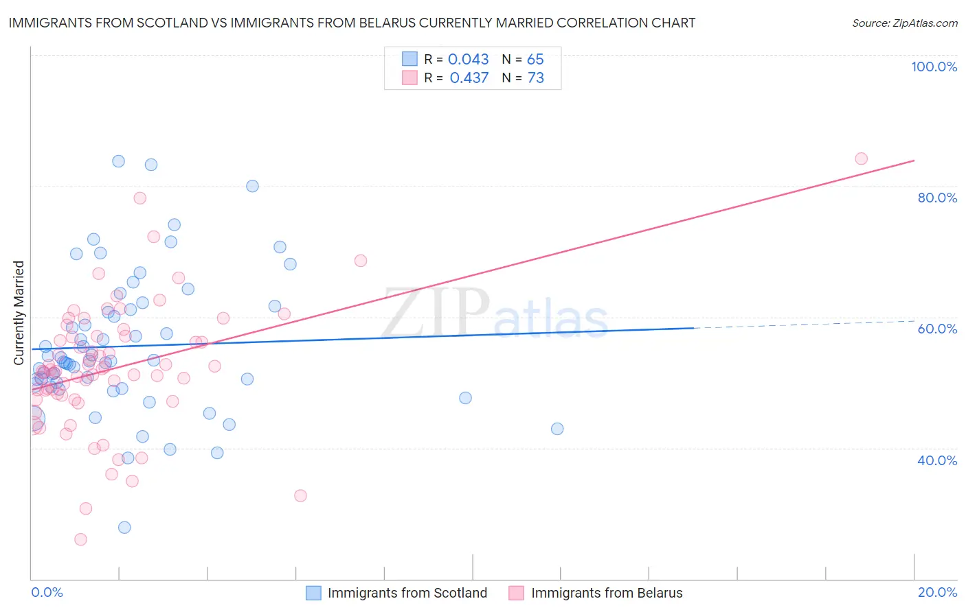 Immigrants from Scotland vs Immigrants from Belarus Currently Married