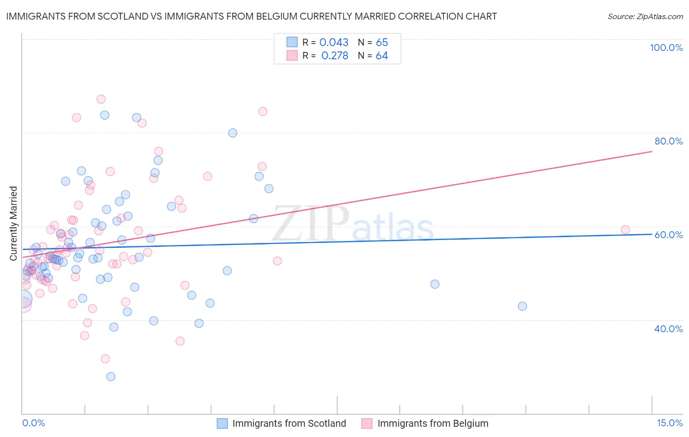 Immigrants from Scotland vs Immigrants from Belgium Currently Married