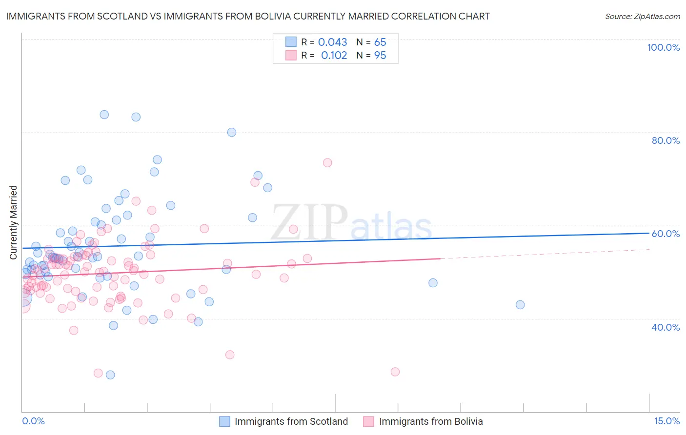 Immigrants from Scotland vs Immigrants from Bolivia Currently Married