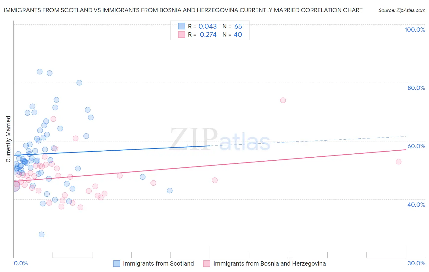 Immigrants from Scotland vs Immigrants from Bosnia and Herzegovina Currently Married