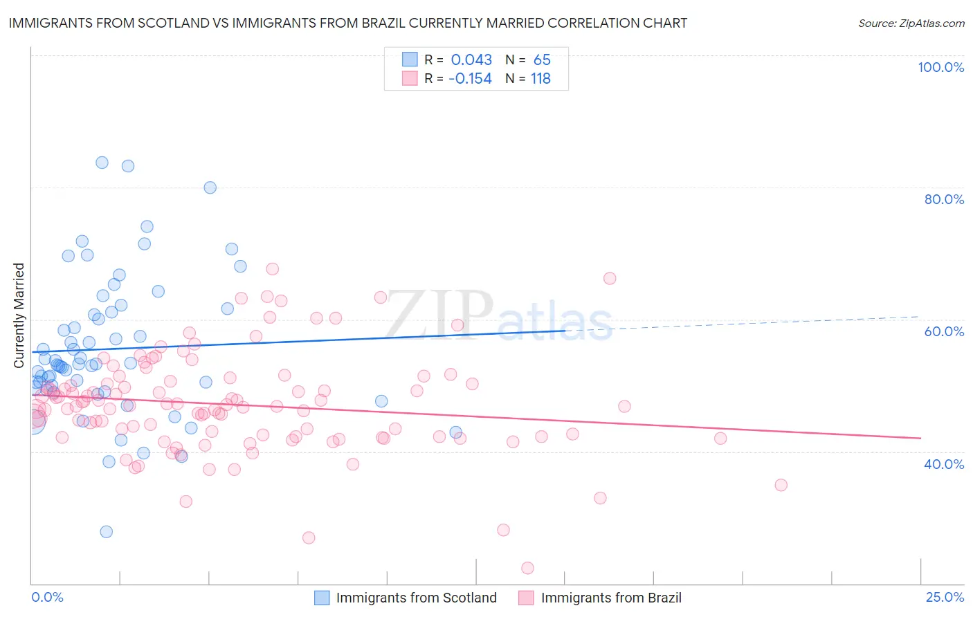 Immigrants from Scotland vs Immigrants from Brazil Currently Married