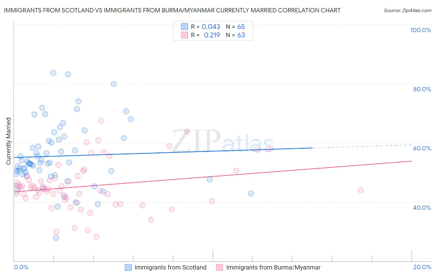 Immigrants from Scotland vs Immigrants from Burma/Myanmar Currently Married