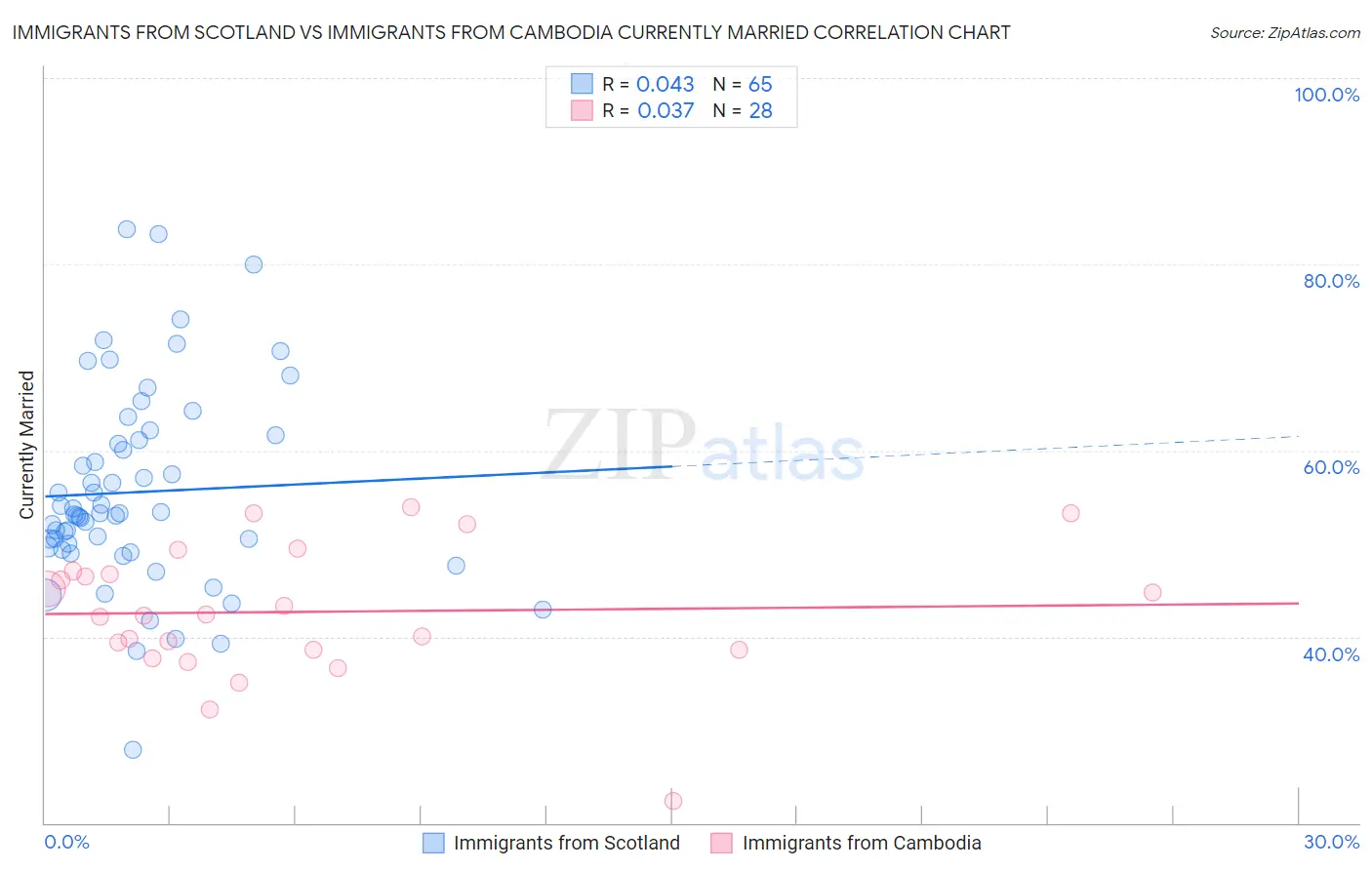 Immigrants from Scotland vs Immigrants from Cambodia Currently Married