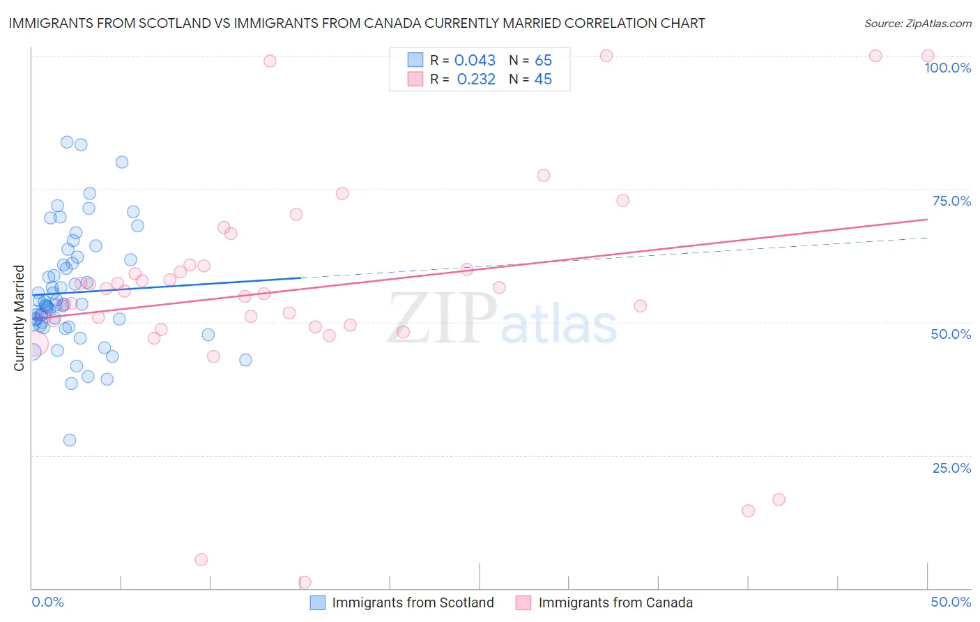 Immigrants from Scotland vs Immigrants from Canada Currently Married