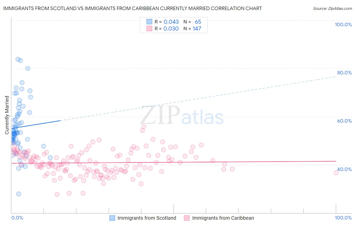 Immigrants from Scotland vs Immigrants from Caribbean Currently Married