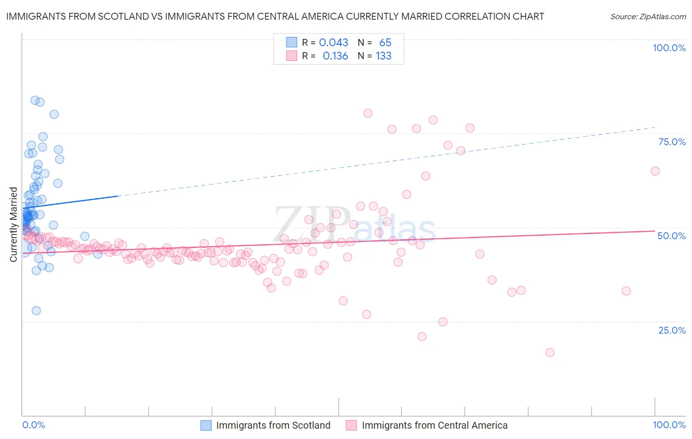 Immigrants from Scotland vs Immigrants from Central America Currently Married