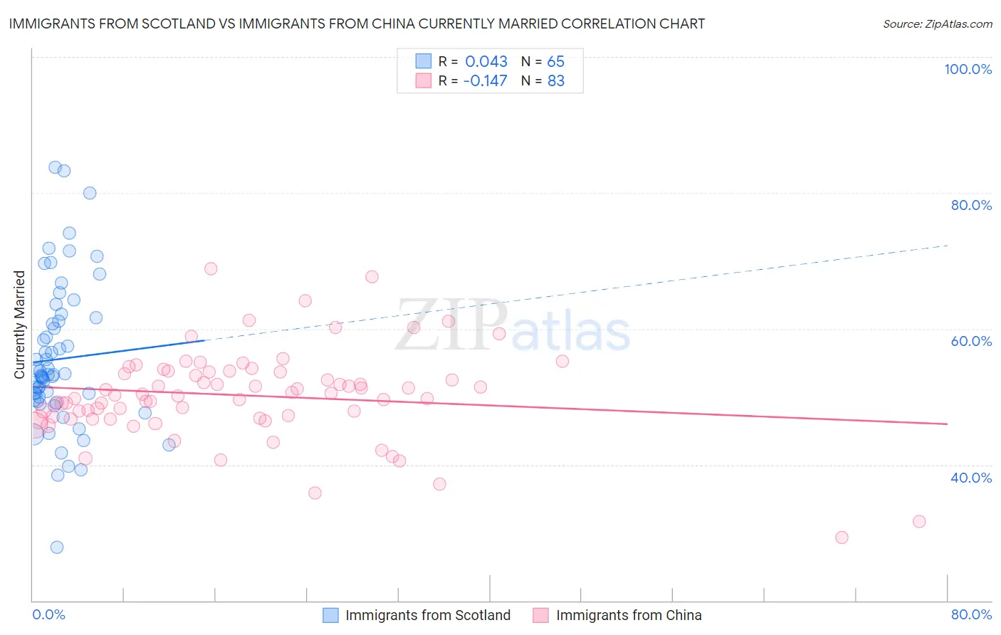 Immigrants from Scotland vs Immigrants from China Currently Married