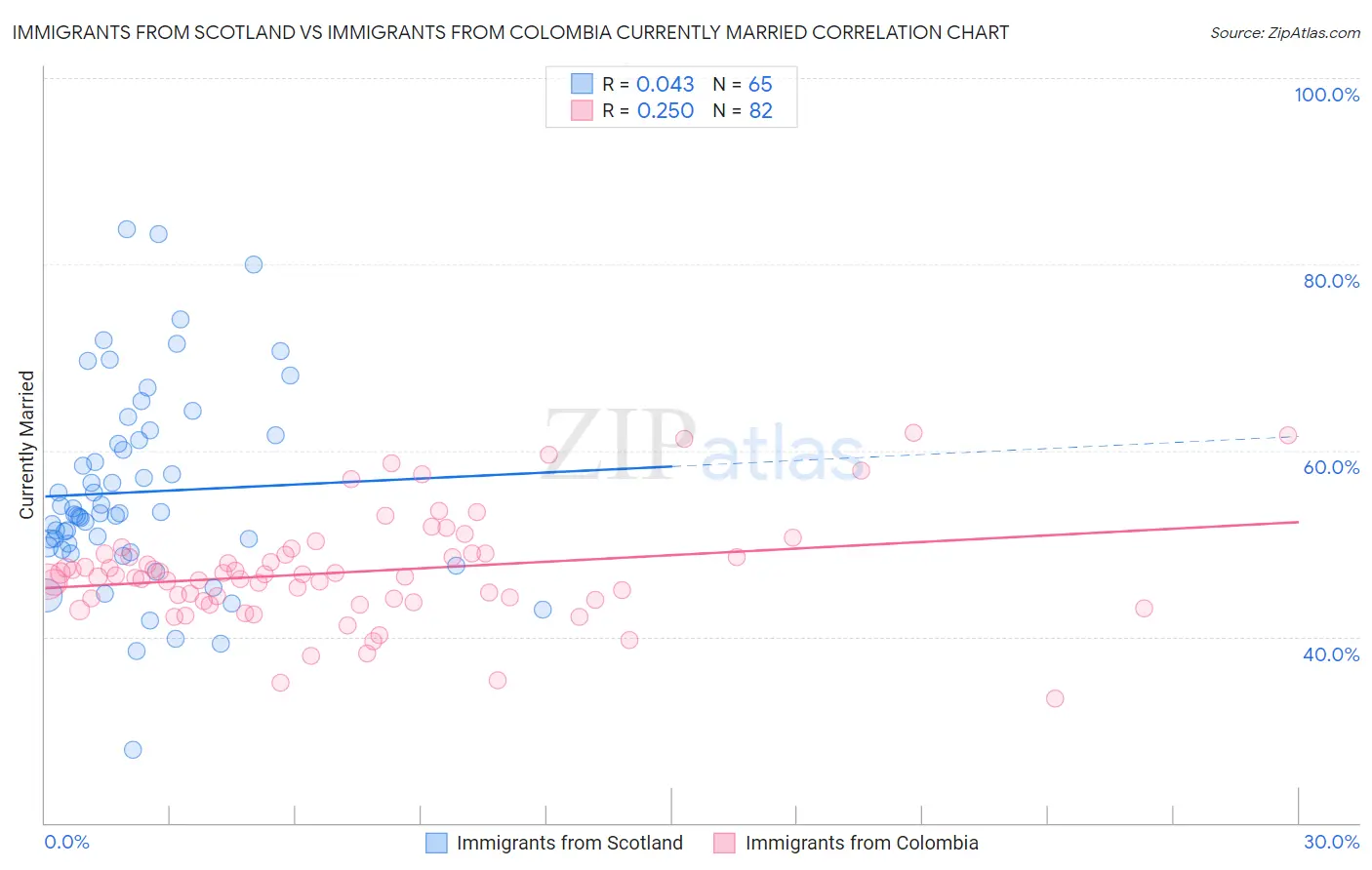Immigrants from Scotland vs Immigrants from Colombia Currently Married