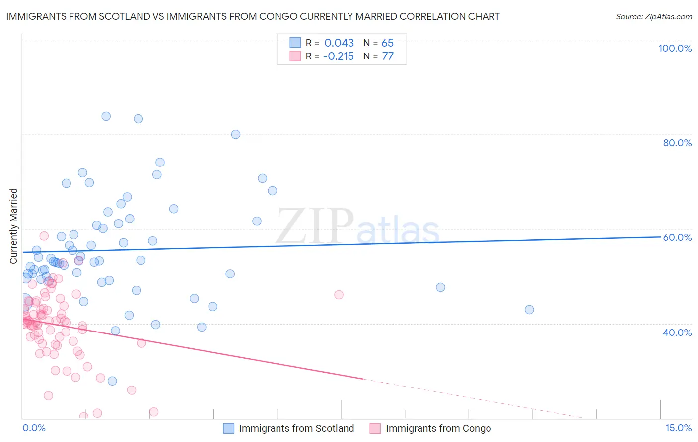 Immigrants from Scotland vs Immigrants from Congo Currently Married