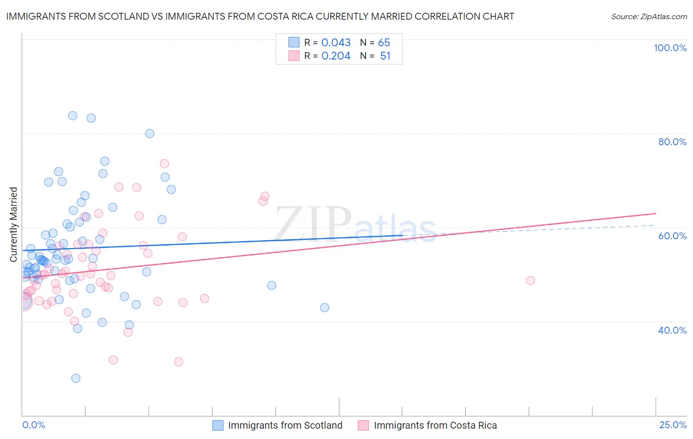 Immigrants from Scotland vs Immigrants from Costa Rica Currently Married