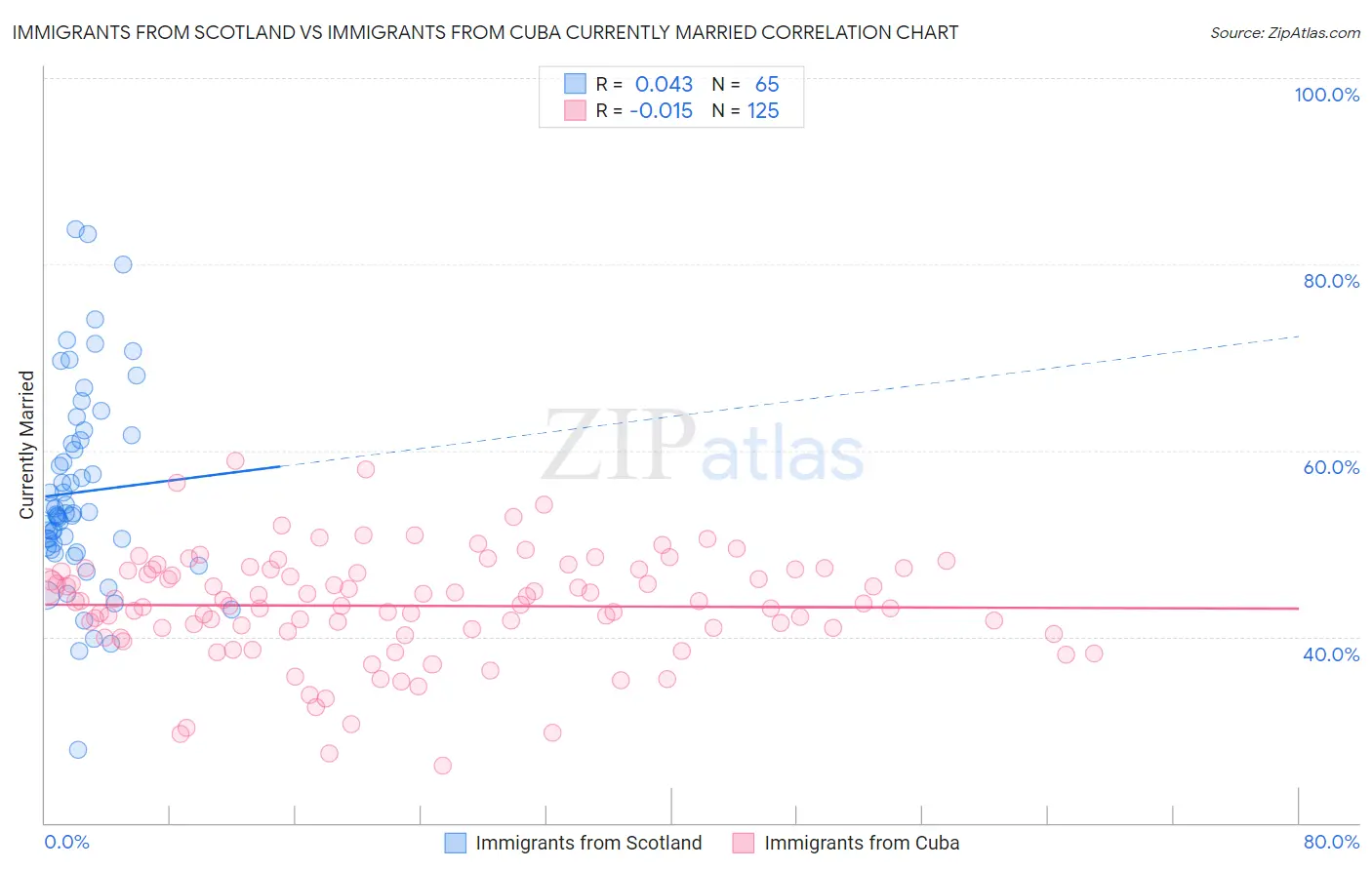 Immigrants from Scotland vs Immigrants from Cuba Currently Married