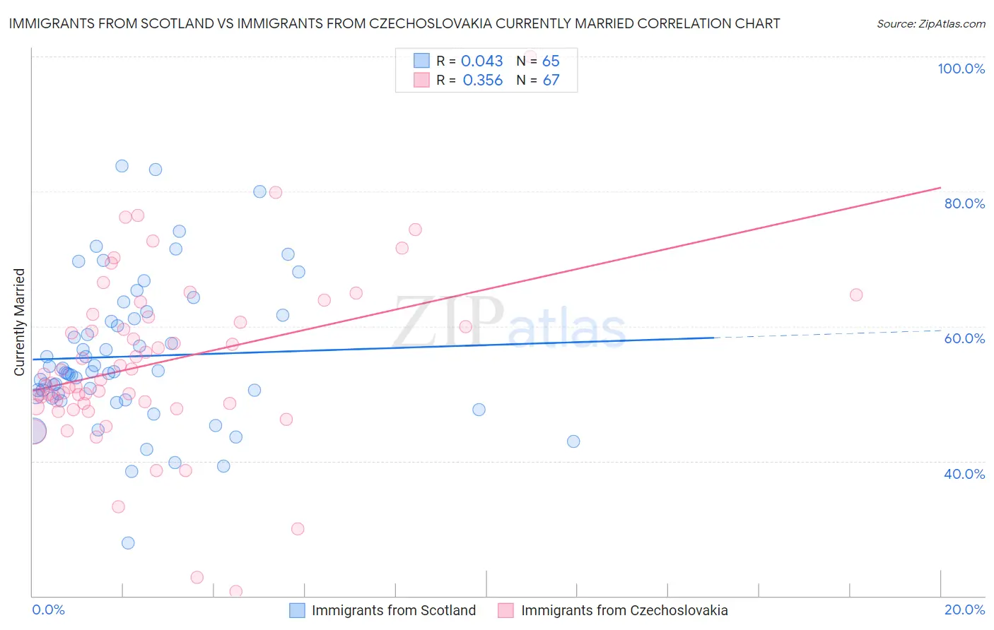 Immigrants from Scotland vs Immigrants from Czechoslovakia Currently Married