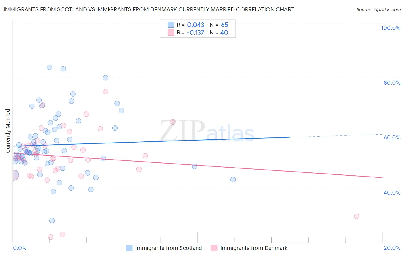 Immigrants from Scotland vs Immigrants from Denmark Currently Married