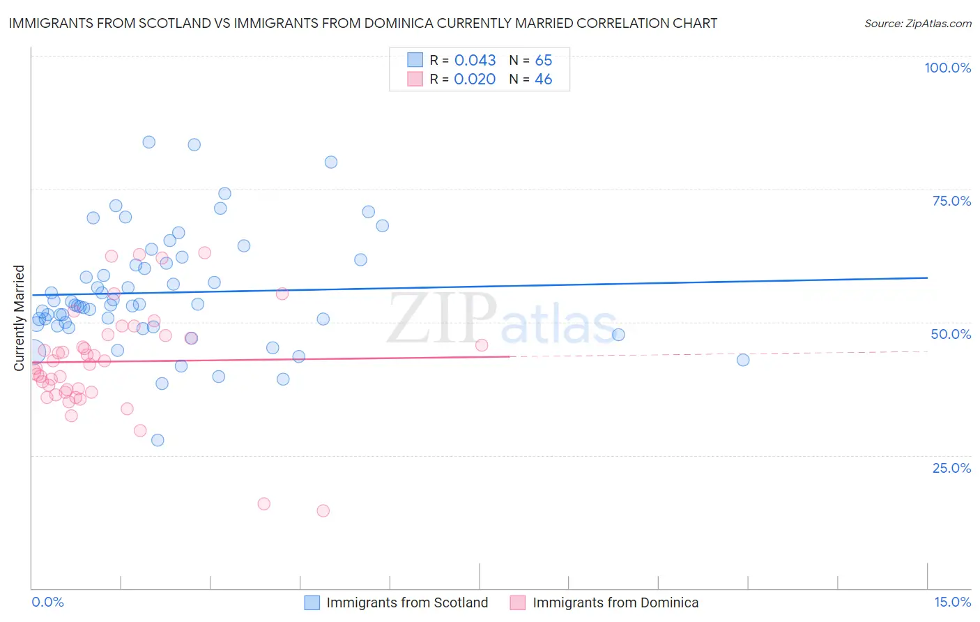 Immigrants from Scotland vs Immigrants from Dominica Currently Married