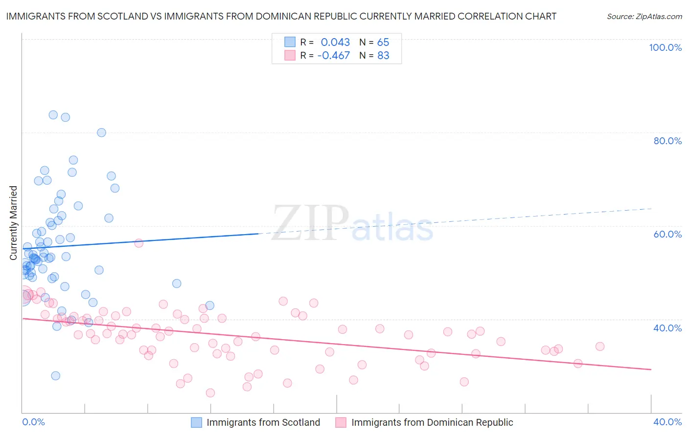 Immigrants from Scotland vs Immigrants from Dominican Republic Currently Married