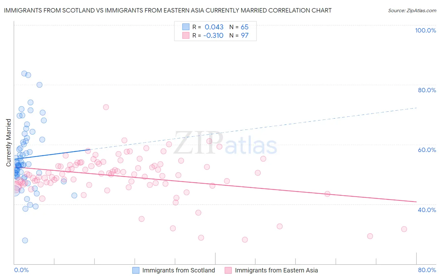 Immigrants from Scotland vs Immigrants from Eastern Asia Currently Married