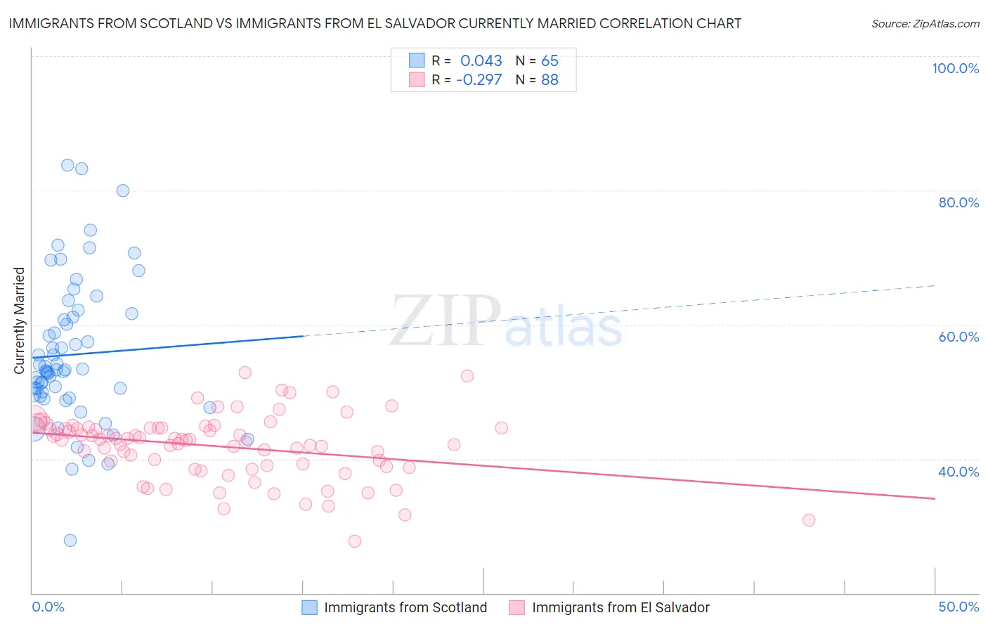Immigrants from Scotland vs Immigrants from El Salvador Currently Married